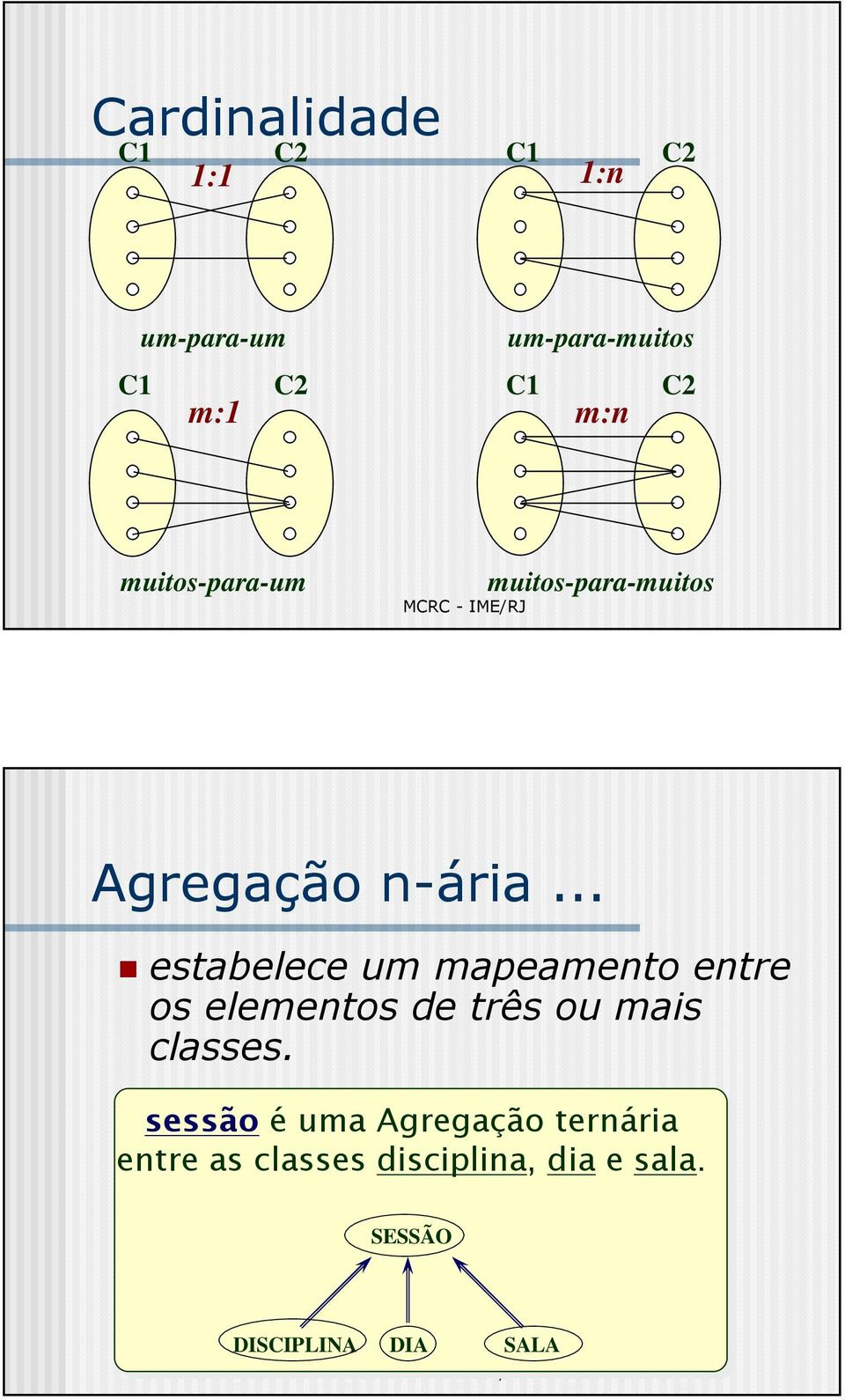 .. estabelece um mapeamento entre os elementos de três ou mais classes.