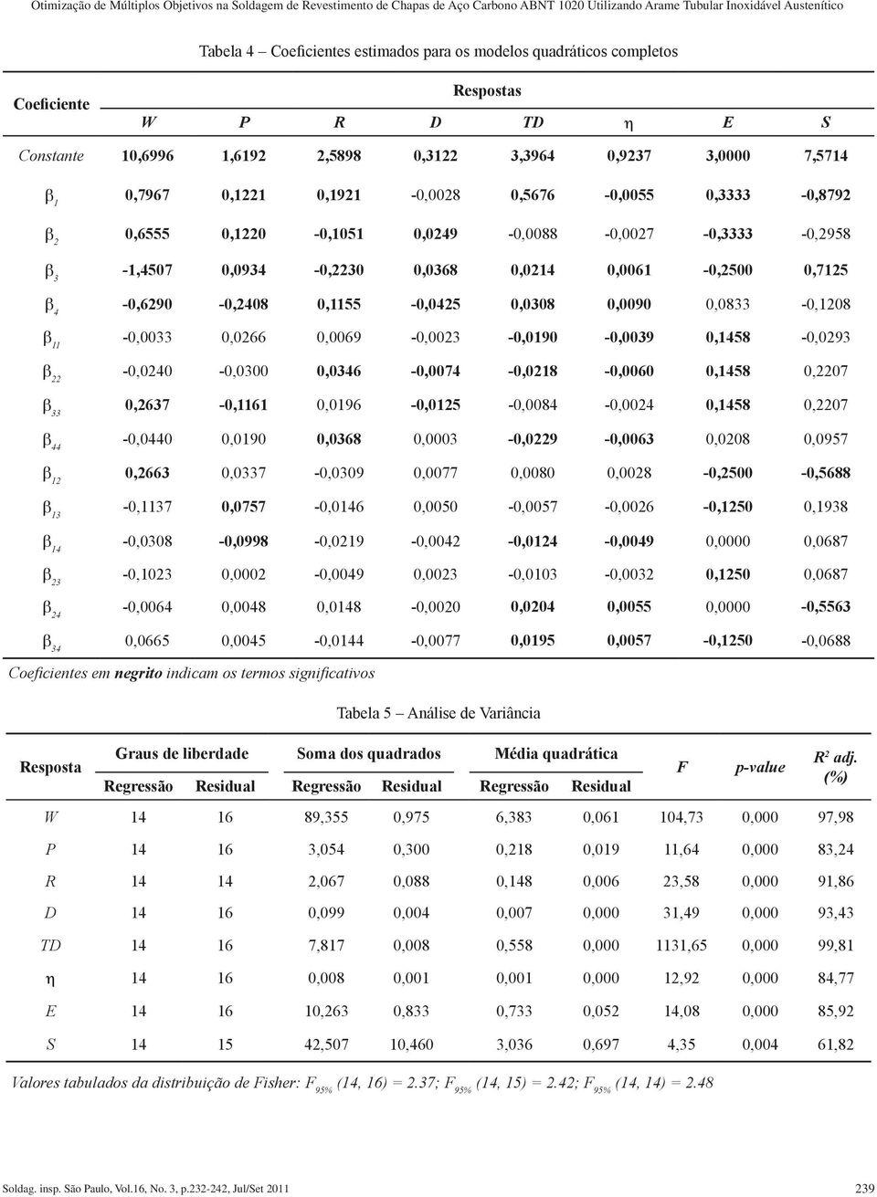 0,049-0,0088-0,007-0,3333-0,958 b 3-1,4507 0,0934-0,30 0,0368 0,014 0,0061-0,500 0,715 b 4-0,690-0,408 0,1155-0,045 0,0308 0,0090 0,0833-0,108 b 11-0,0033 0,066 0,0069-0,003-0,0190-0,0039