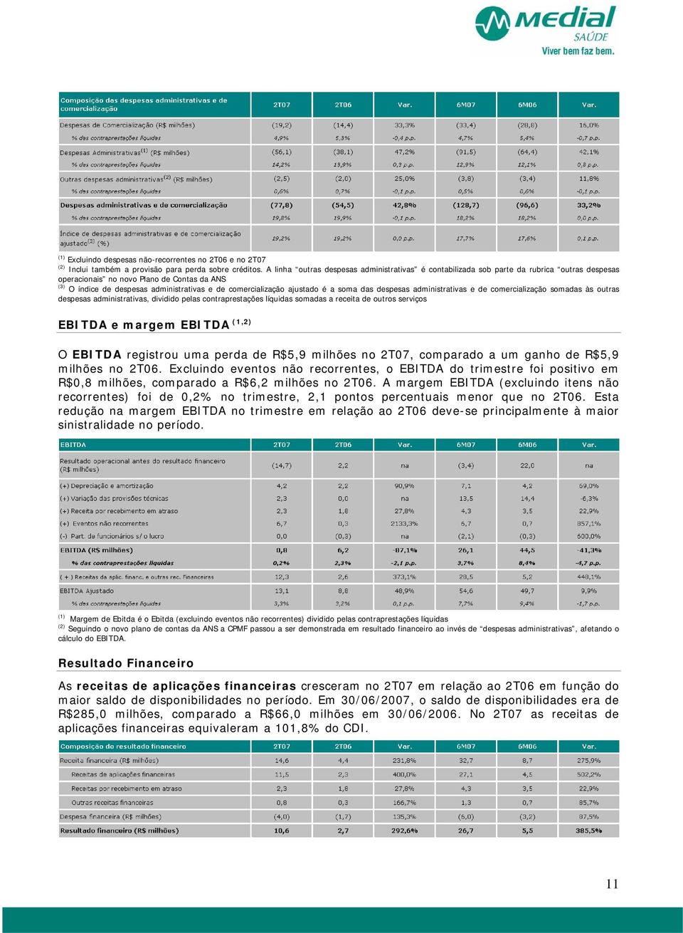 ajustado é a soma das despesas administrativas e de comercialização somadas às outras despesas administrativas, dividido pelas contraprestações líquidas somadas a receita de outros serviços EBITDA e