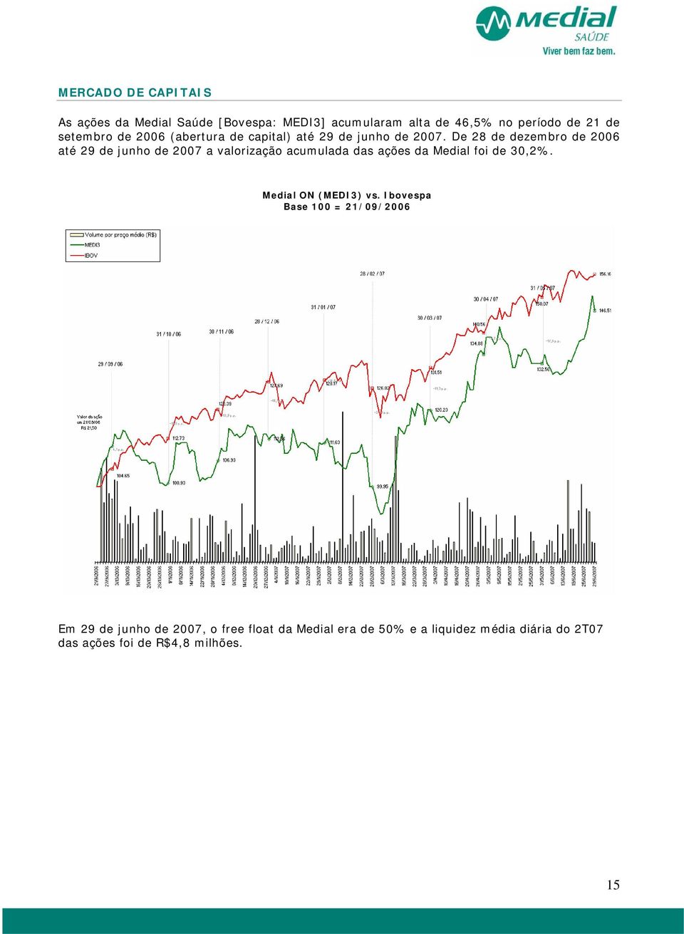 De 28 de dezembro de 2006 até 29 de junho de 2007 a valorização acumulada das ações da Medial foi de 30,2%.