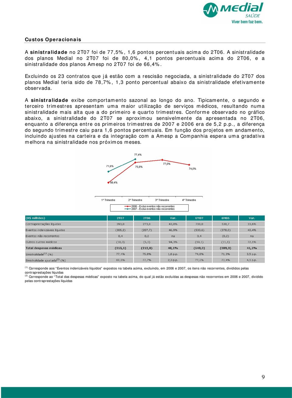 Excluindo os 23 contratos que já estão com a rescisão negociada, a sinistralidade do 2T07 dos planos Medial teria sido de 78,7%, 1,3 ponto percentual abaixo da sinistralidade efetivamente observada.