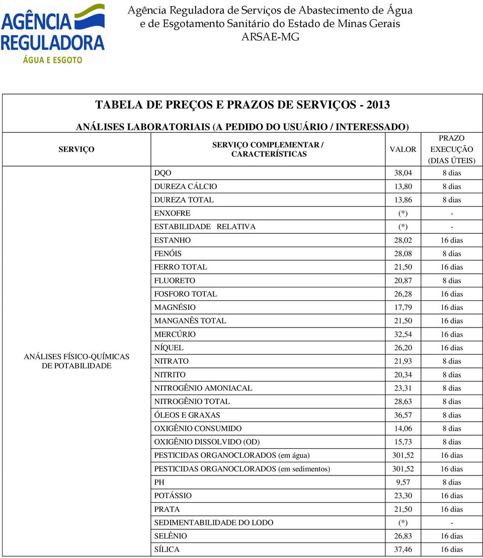 MERCÚRIO 32,54 16 dias NÍQUEL 26,20 16 dias NITRATO 21,93 8 dias NITRITO 20,34 8 dias NITROGÊNIO AMONIACAL 23,31 8 dias NITROGÊNIO TOTAL 28,63 8 dias ÓLEOS E GRAXAS 36,57 8 dias OXIGÊNIO CONSUMIDO