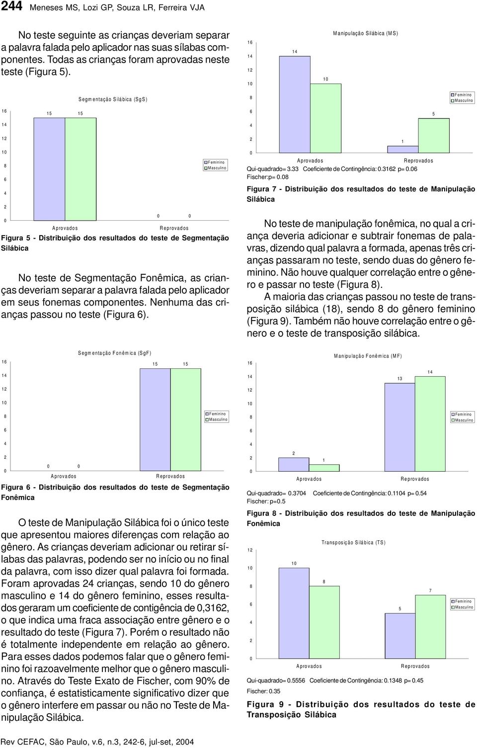 Manipulação Silábica (MS) Segmentação Silábica (SgS) Figura - Distribuição dos resultados do teste de Segmentação Silábica No teste de Segmentação, as crianças deveriam separar a palavra falada pelo