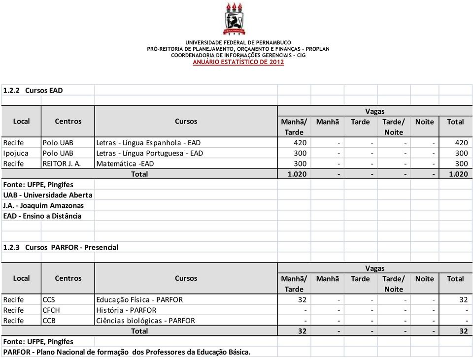 2.3 Cursos PARFOR - Presencial Vagas Local Centros Cursos Manhã/ Manhã Tarde Tarde/ Noite Total Tarde Noite Recife CCS Educação Física - PARFOR 32 - - - - 32 Recife CFCH História - PARFOR - -