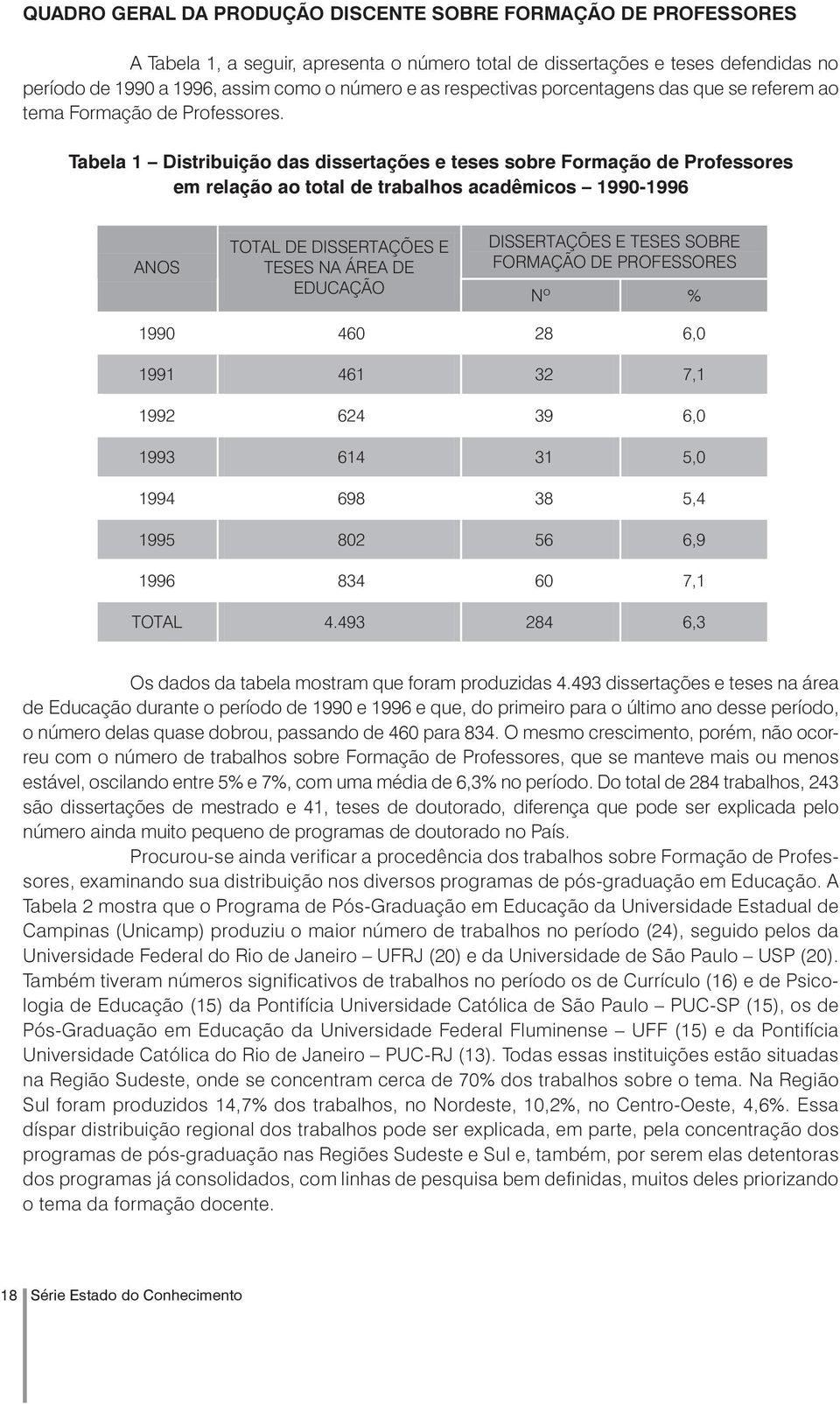 Tabela 1 Distribuição das dissertações e teses sobre Formação de Professores em relação ao total de trabalhos acadêmicos 1990-1996 ANOS TOTAL DE DISSERTAÇÕES E TESESNAÁREADE EDUCAÇÃO DISSERTAÇÕES E