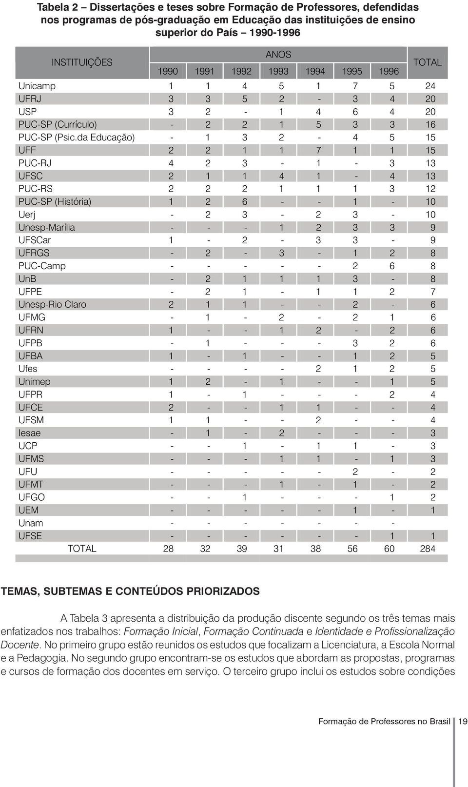 da Educação) - 1 3 2-4 5 15 UFF 2 2 1 1 7 1 1 15 PUC-RJ 4 2 3-1 - 3 13 UFSC 2 1 1 4 1-4 13 PUC-RS 2 2 2 1 1 1 3 12 PUC-SP (História) 1 2 6 - - 1-10 Uerj - 2 3-2 3-10 Unesp-Marília - - - 1 2 3 3 9