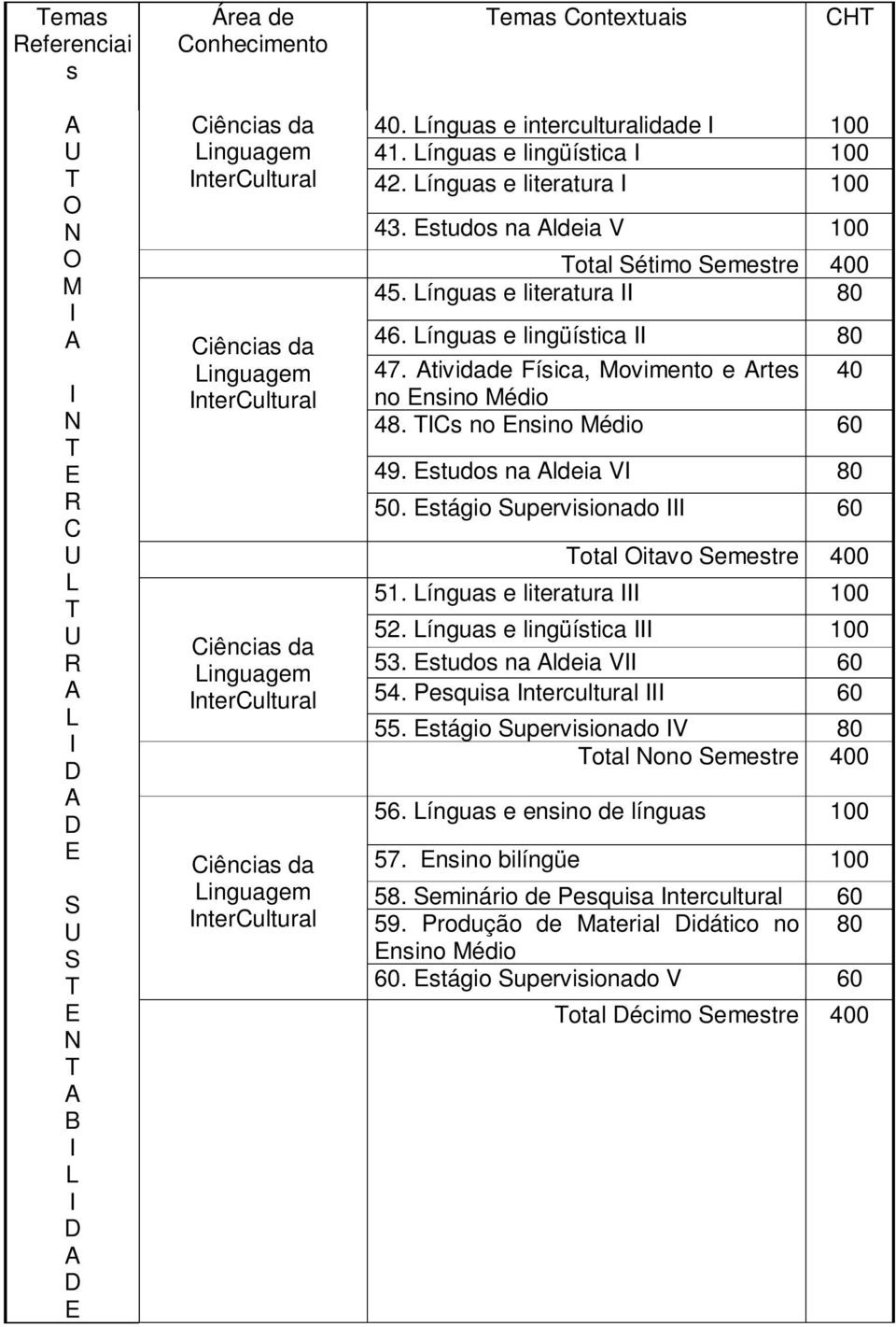 s no nsino Médio 60 49. studos na ldeia V 80 50. stágio upervisionado 60 otal itavo emestre 400 51. ínguas e literatura 100 52. ínguas e lingüística 100 53. studos na ldeia V 60 nterultural 54.