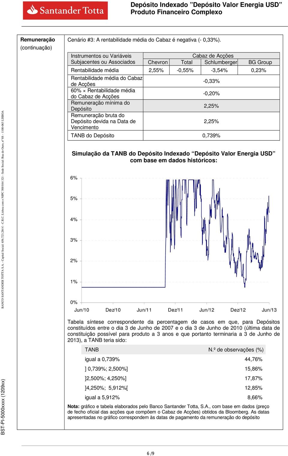 Rentabilidade média do Cabaz de Acções mínima do Depósito bruta do Depósito devida na Data de Vencimento -0,33% -0,20% 2,25% 2,25% TANB do Depósito 0,739% Simulação da TANB do Depósito Indexado