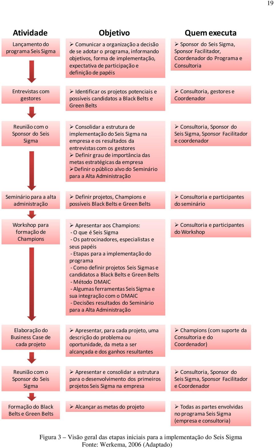 a Black Beltse Green Belts Consultoria, gestores e Coordenador Reunião com o Sponsor do Seis Sigma Consolidar a estrutura de implementação do Seis Sigma na empresa e os resultados da entrevistas com