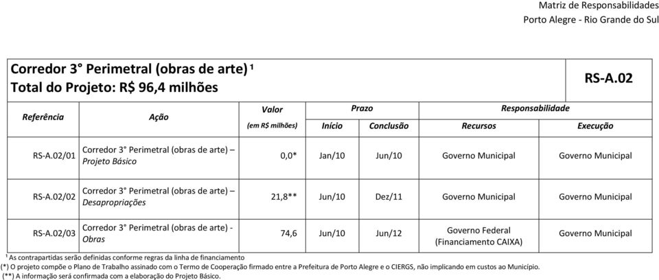 02/01 Corredor 3 Perimetral (obras de arte) 0,0* Jan/10 Jun/10 RS-A.