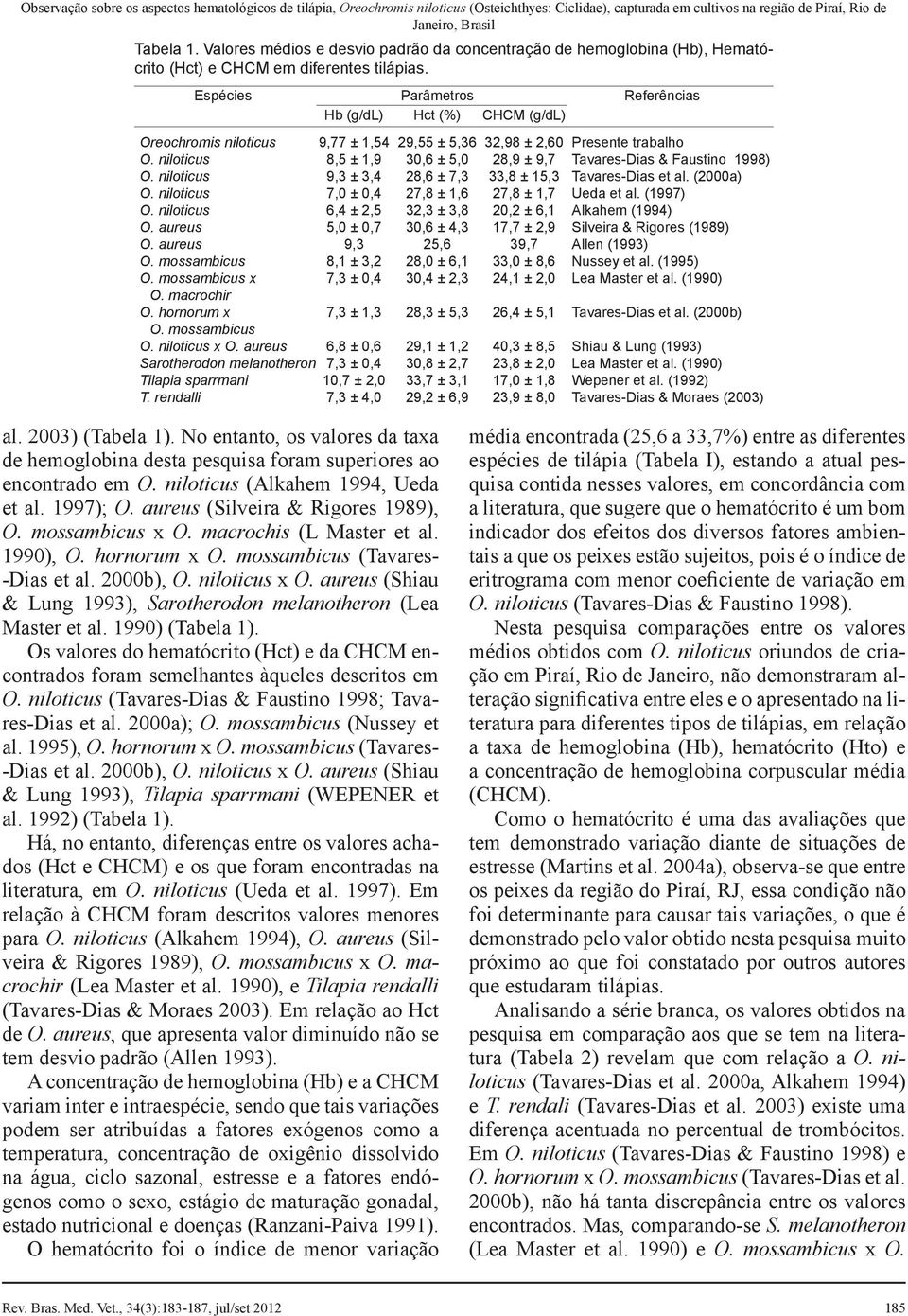 Espécies Parâmetros Referências Hb (g/dl) Hct (%) CHCM (g/dl) Oreochromis niloticus 9,77 ± 1,54 29,55 ± 5,36 32,98 ± 2,60 Presente trabalho O.