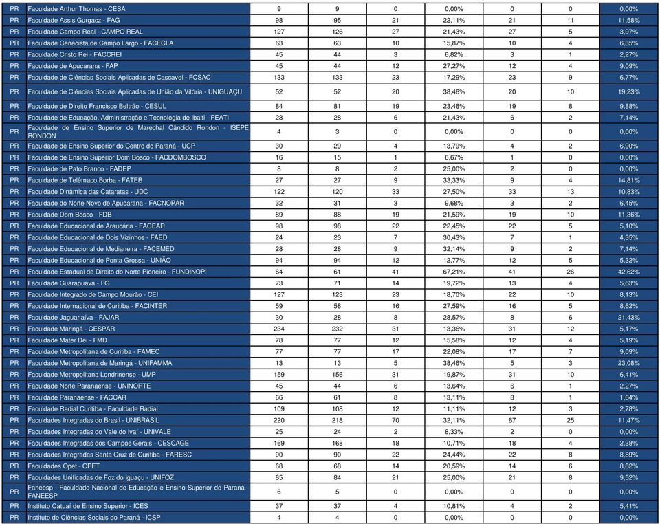 Ciências Sociais Aplicadas de Cascavel - FCSAC 133 133 23 17,29% 23 9 6,77% PR Faculdade de Ciências Sociais Aplicadas de União da Vitória - UNIGUAÇU 52 52 20 38,46% 20 10 19,23% PR Faculdade de