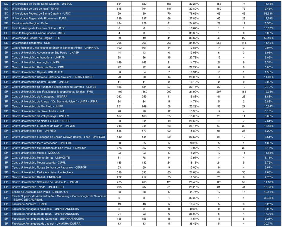 Aracaju de Ensino e Cultura - IAEC 6 6 1 16,67% 1 1 16,67% SE Instituto Sergipe de Ensino Superior - ISES 4 3 1 33,33% 1 0 0,00% SE Universidade Federal de Sergipe - UFS 50 49 41 83,67% 40 27 55,10%