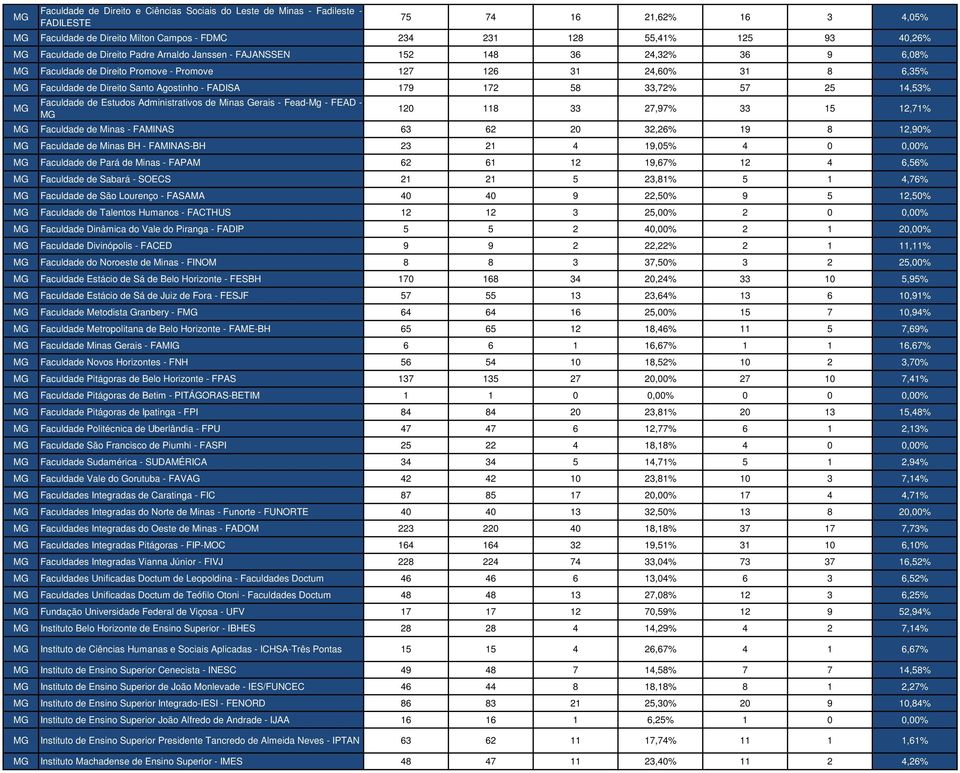 FADISA 179 172 58 33,72% 57 25 14,53% MG Faculdade de Estudos Administrativos de Minas Gerais - Fead-Mg - FEAD - MG 120 118 33 27,97% 33 15 12,71% MG Faculdade de Minas - FAMINAS 63 62 20 32,26% 19 8