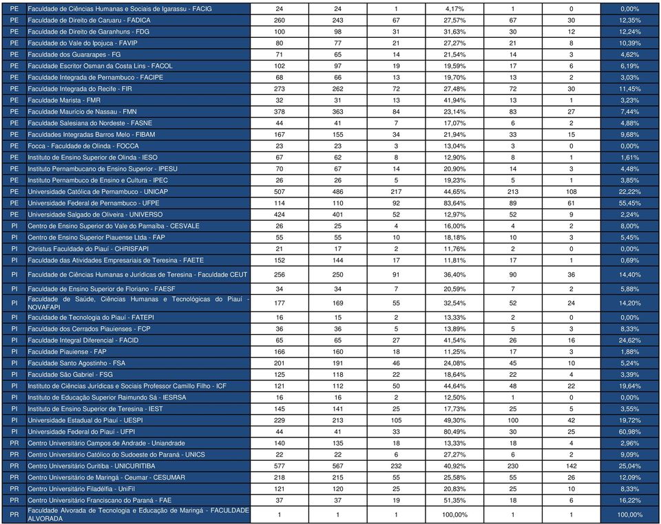 Costa Lins - FACOL 102 97 19 19,59% 17 6 6,19% PE Faculdade Integrada de Pernambuco - FACIPE 68 66 13 19,70% 13 2 3,03% PE Faculdade Integrada do Recife - FIR 273 262 72 27,48% 72 30 11,45% PE