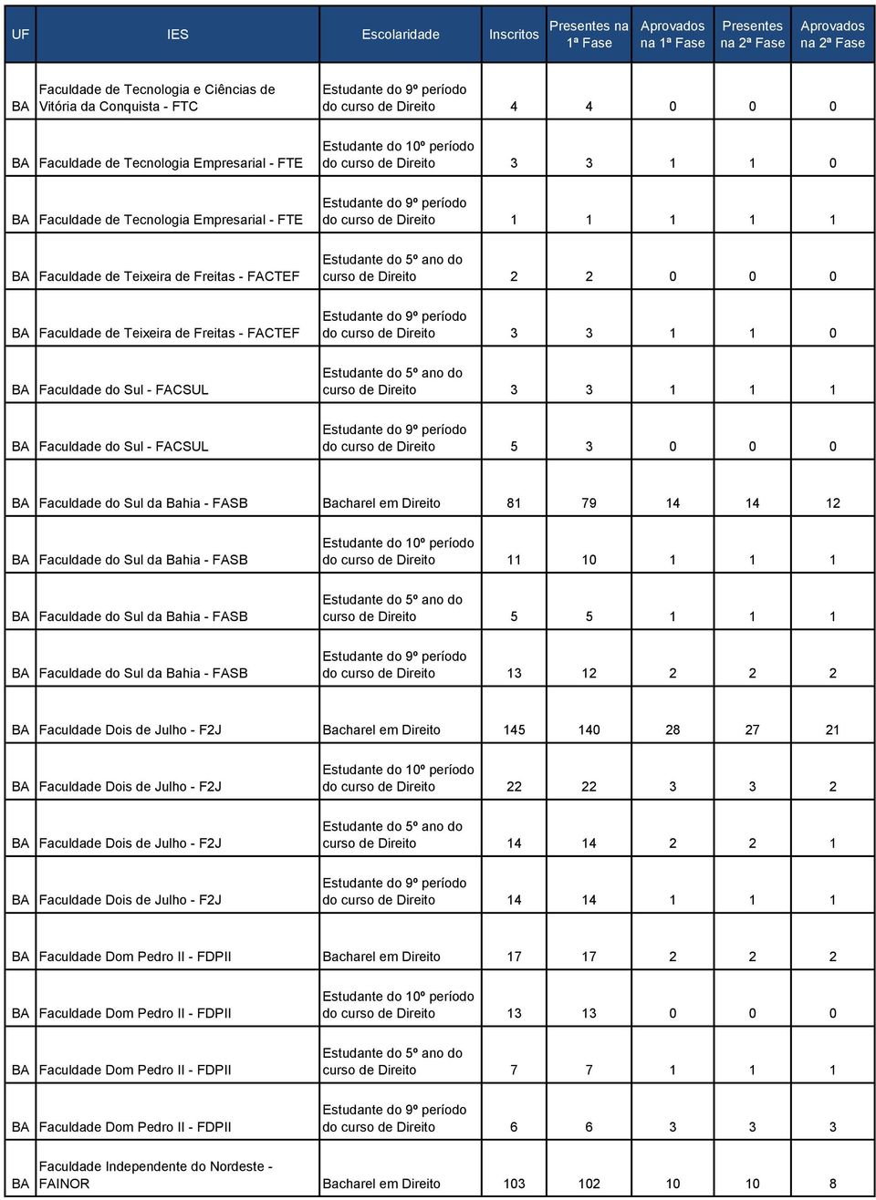 do Sul - FACSUL curso de Direito 3 3 1 1 1 Faculdade do Sul - FACSUL do curso de Direito 5 3 0 0 0 Faculdade do Sul da Bahia - FASB Bacharel em Direito 81 79 14 14 12 Faculdade do Sul da Bahia - FASB