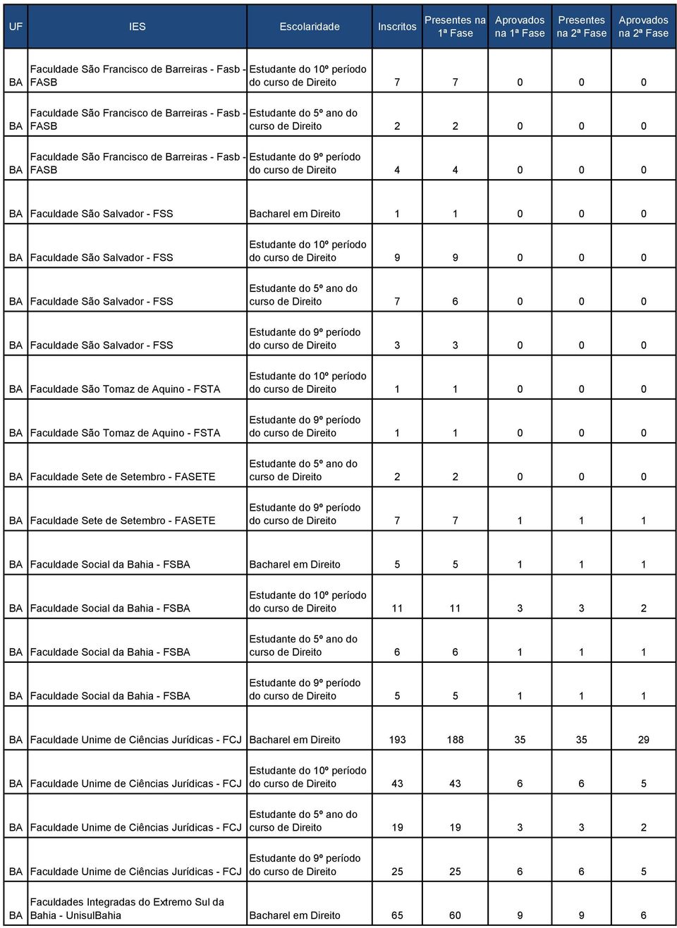 FSS curso de Direito 7 6 0 0 0 Faculdade São Salvador - FSS do curso de Direito 3 3 0 0 0 Faculdade São Tomaz de Aquino - FSTA Faculdade São Tomaz de Aquino - FSTA Faculdade Sete de Setembro - FASETE