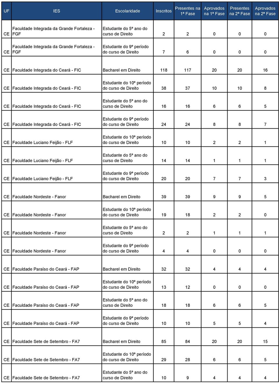 do Ceará - FIC do curso de Direito 24 24 8 8 7 CE Faculdade Luciano Feijão - FLF do curso de Direito 10 10 2 2 1 CE Faculdade Luciano Feijão - FLF curso de Direito 14 14 1 1 1 CE Faculdade Luciano