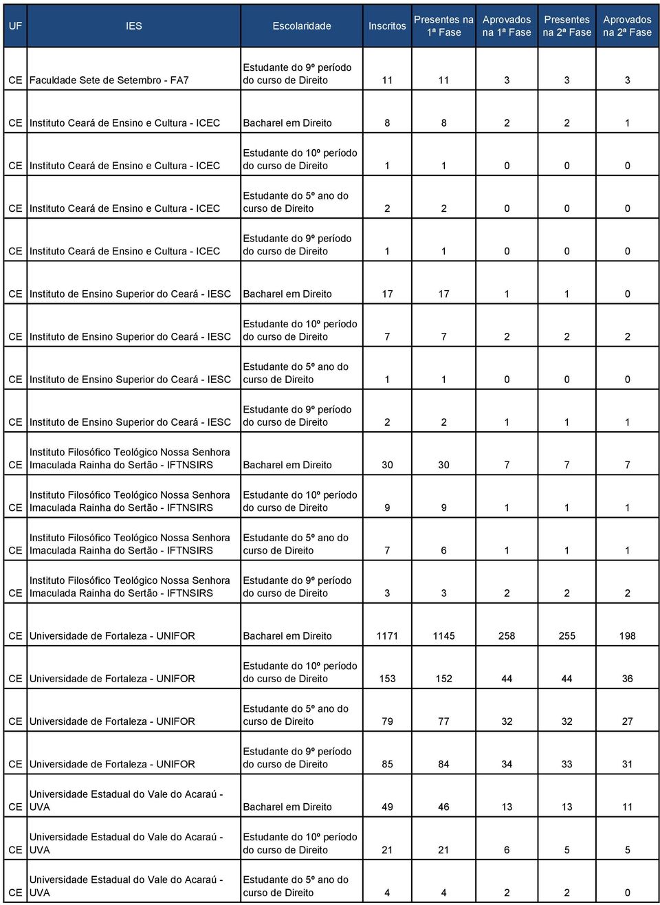 Instituto de Ensino Superior do Ceará - IE do curso de Direito 7 7 2 2 2 CE Instituto de Ensino Superior do Ceará - IE CE Instituto de Ensino Superior do Ceará - IE do curso de Direito 2 2 1 1 1 CE