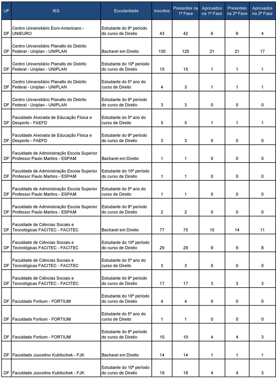 Federal - Uniplan - UNIPLAN Faculdade Alvorada de Educação Física e Desporto - FAEFD Faculdade Alvorada de Educação Física e Desporto - FAEFD do curso de Direito 15 15 1 1 1 curso de Direito 4 3 1 1