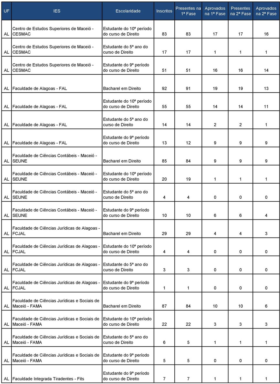 Faculdade de Alagoas - FAL curso de Direito 14 14 2 2 1 AL Faculdade de Alagoas - FAL do curso de Direito 13 12 9 9 9 AL Faculdade de Ciências Contábeis - Maceió - SEUNE Bacharel em Direito 85 84 9 9