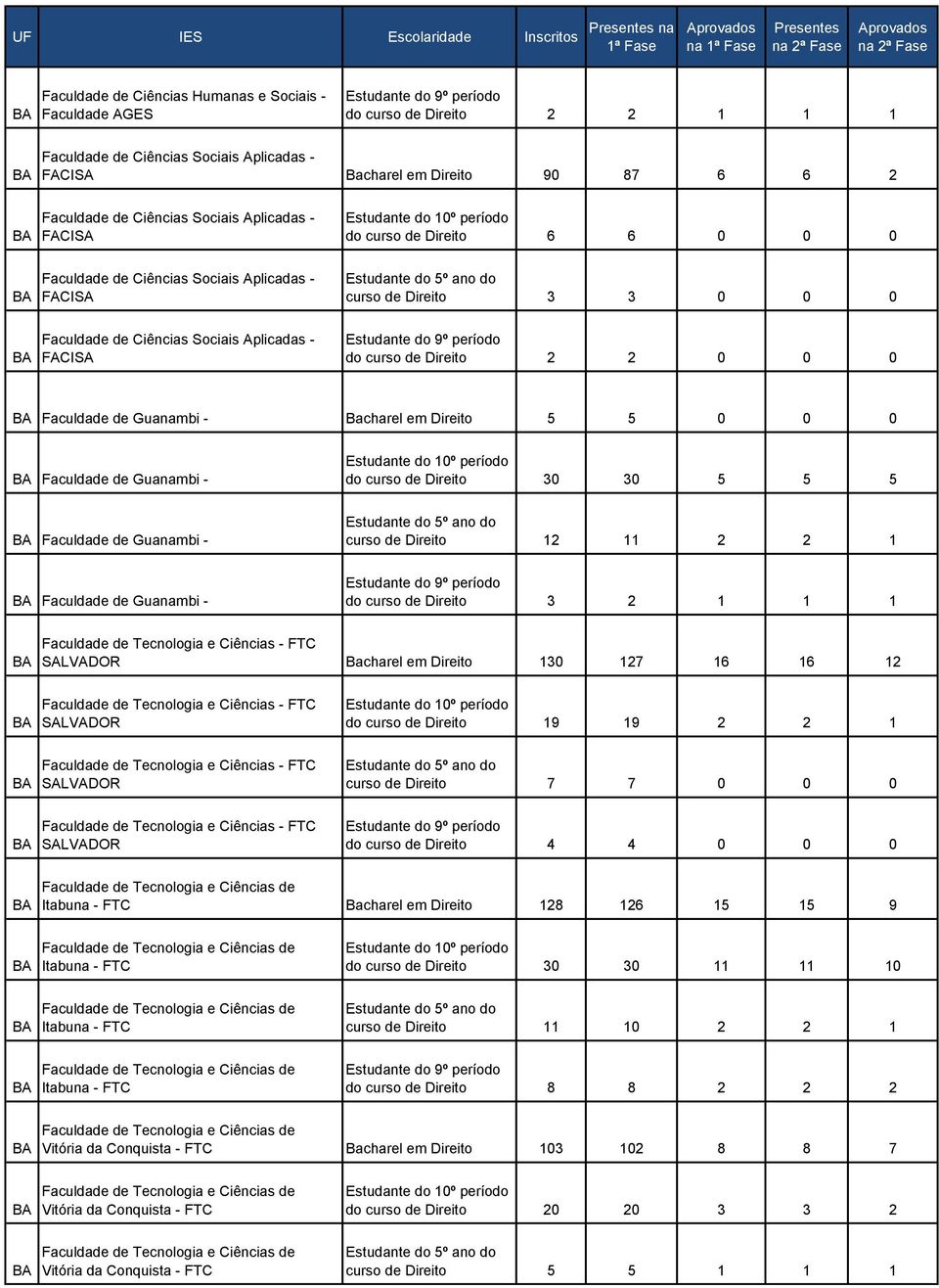 Guanambi - Bacharel em Direito 5 5 0 0 0 Faculdade de Guanambi - do curso de Direito 30 30 5 5 5 Faculdade de Guanambi - curso de Direito 12 11 2 2 1 Faculdade de Guanambi - do curso de Direito 3 2 1