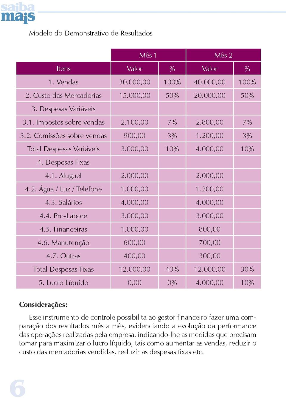 000,00 1.200,00 4.3. Salários 4.000,00 4.000,00 4.4. Pro-Labore 3.000,00 3.000,00 4.5. Financeiras 1.000,00 800,00 4.6. Manutenção 600,00 700,00 4.7. Outras 400,00 300,00 Total Despesas Fixas 12.