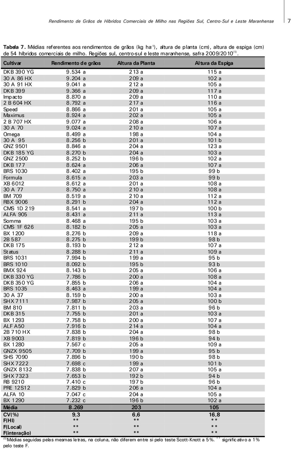 Regiões sul, centro-sul e leste maranhense, safra 2009/2010 (1). Cultivar Rendimento de grãos Altura da Planta Altura da Espiga DKB 390 YG 9.534 a 213 a 115 a 30 A 86 HX 9.