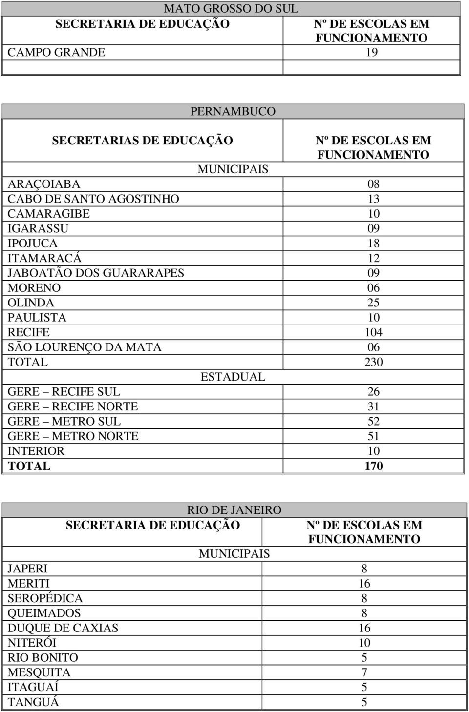 LOURENÇO DA MATA 06 TOTAL 230 ESTADUAL GERE RECIFE SUL 26 GERE RECIFE NORTE 31 GERE METRO SUL 52 GERE METRO NORTE 51 INTERIOR 10 TOTAL 170 RIO DE JANEIRO SECRETARIA