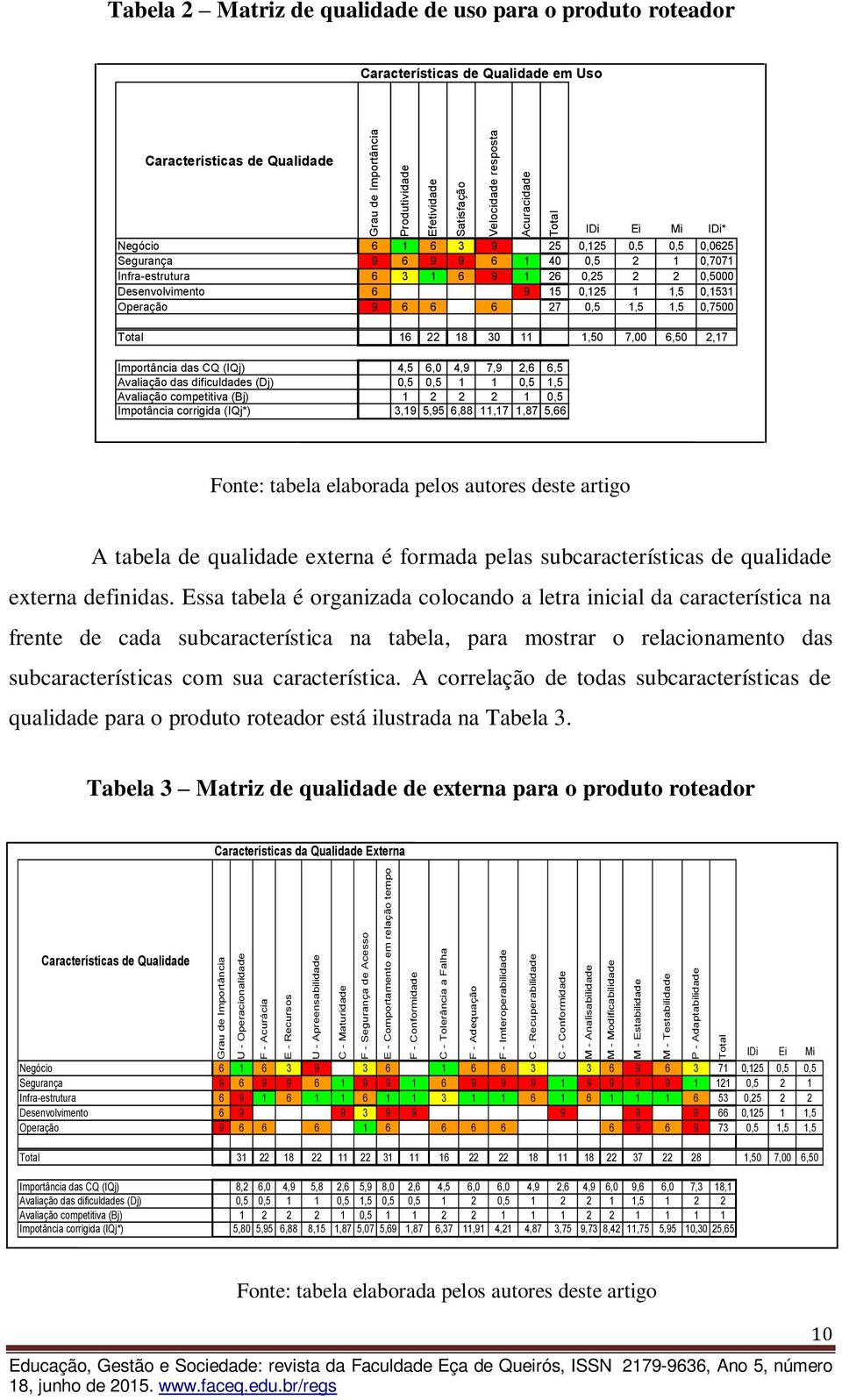 Importância Produtividade Efetividade Satisfação Velocidade resposta Acuracidade Total Tabela 2 Matriz de qualidade de uso para o produto roteador Características de Qualidade em Uso Características