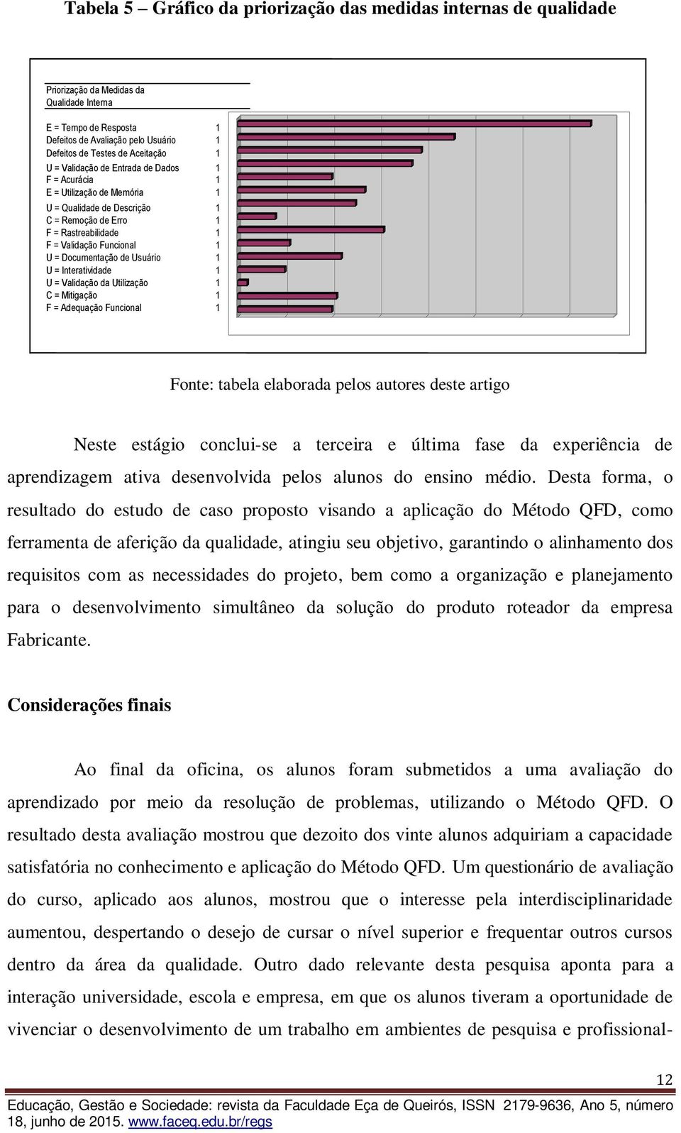 Documentação de Usuário 1 U = Interatividade 1 U = Validação da Utilização 1 C = Mitigação 1 F = Adequação Funcional 1 Fonte: tabela elaborada pelos autores deste artigo Neste estágio conclui-se a