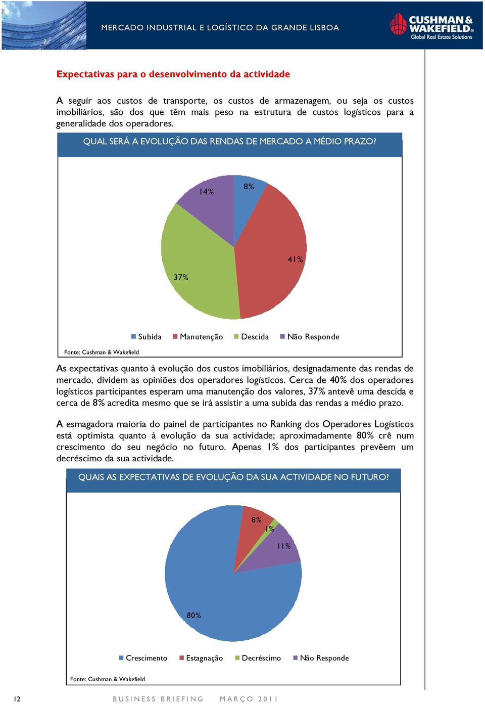 14% 8% 41% 37% Subida Manutenção Descida Não Responde As expectativas quanto à evolução dos custos imobiliários, designadamente das rendas de mercado, dividem as opiniões dos operadores logísticos.