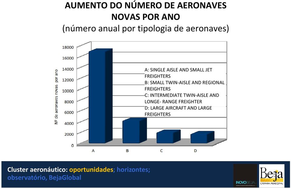 B: SMALL TWIN AISLE AND REGIONAL FREIGHTERS C: INTERMEDIATE TWIN