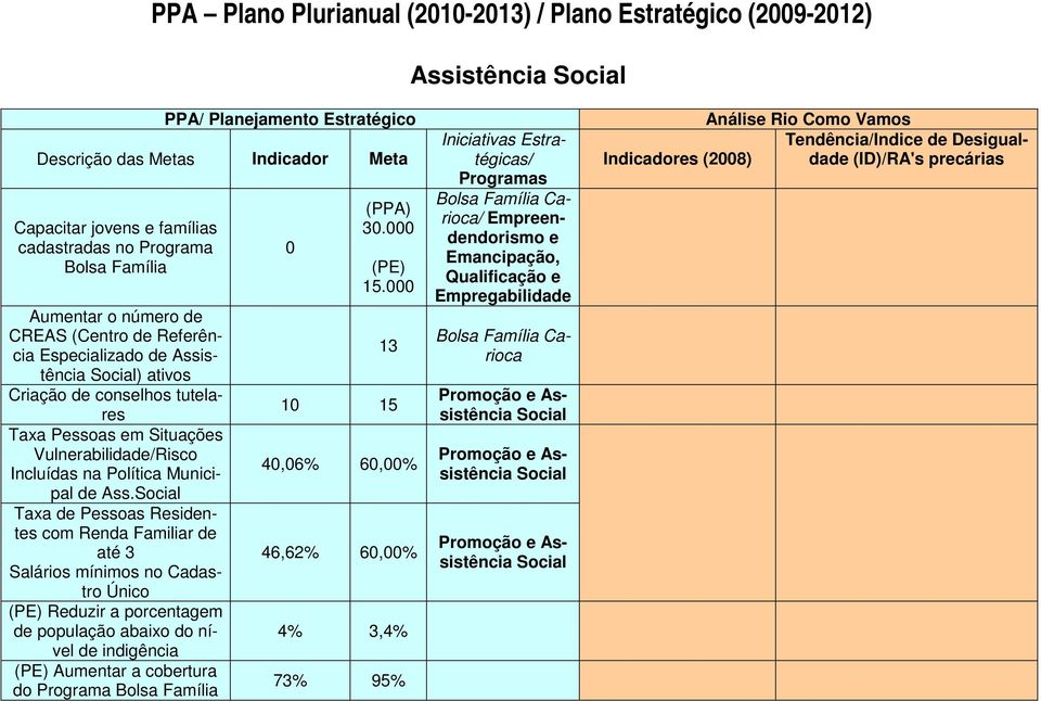 Social Taxa de Pessoas Residentes com Renda Familiar de até 3 Salários mínimos no Cadastro Único Reduzir a porcentagem de população abaixo do nível de indigência Aumentar a cobertura do Programa