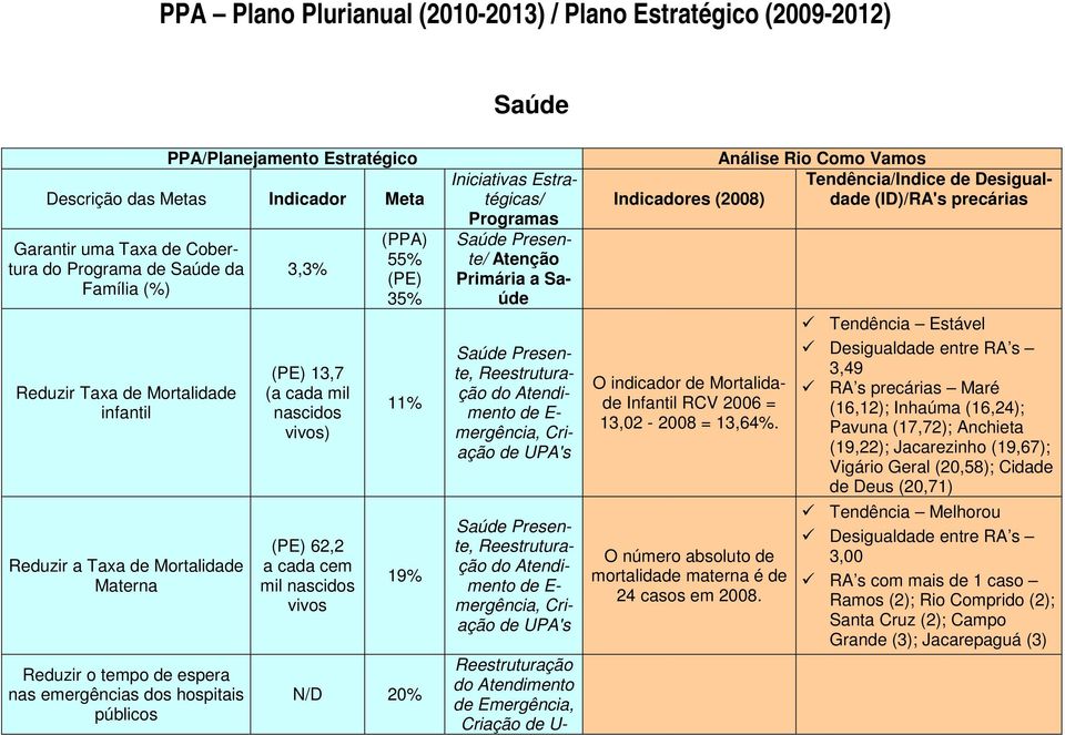 Presente, Reestruturação do Atendimento de E- mergência, Criação de UPA's Saúde Presente, Reestruturação do Atendimento de E- mergência, Criação de UPA's Reestruturação do Atendimento de Emergência,