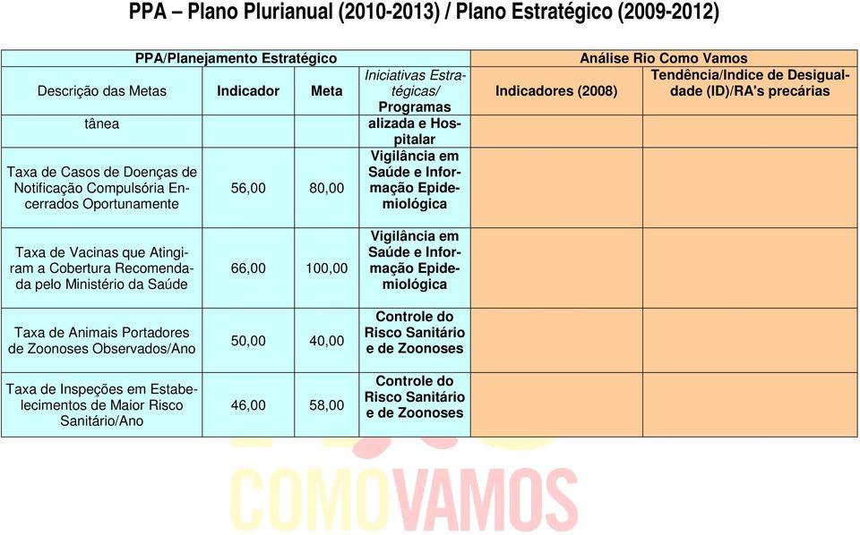 Taxa de Animais Portadores de Zoonoses Observados/Ano Taxa de Inspeções em Estabelecimentos de Maior Risco Sanitário/Ano 66,00 100,00 50,00