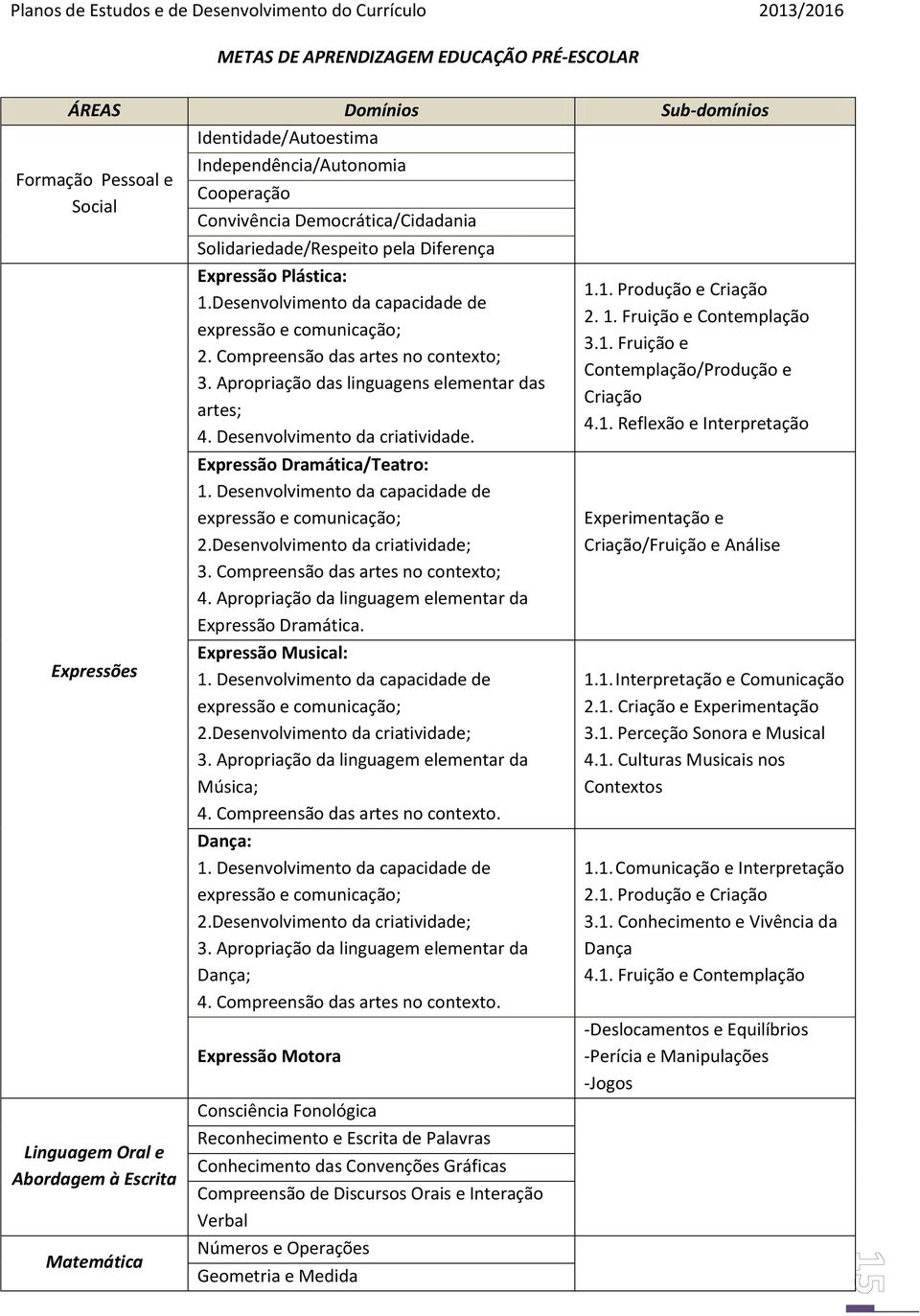 Compreensão das artes no contexto; 3. Apropriação das linguagens elementar das artes; 4. Desenvolvimento da criatividade. Expressão Dramática/Teatro: 1.