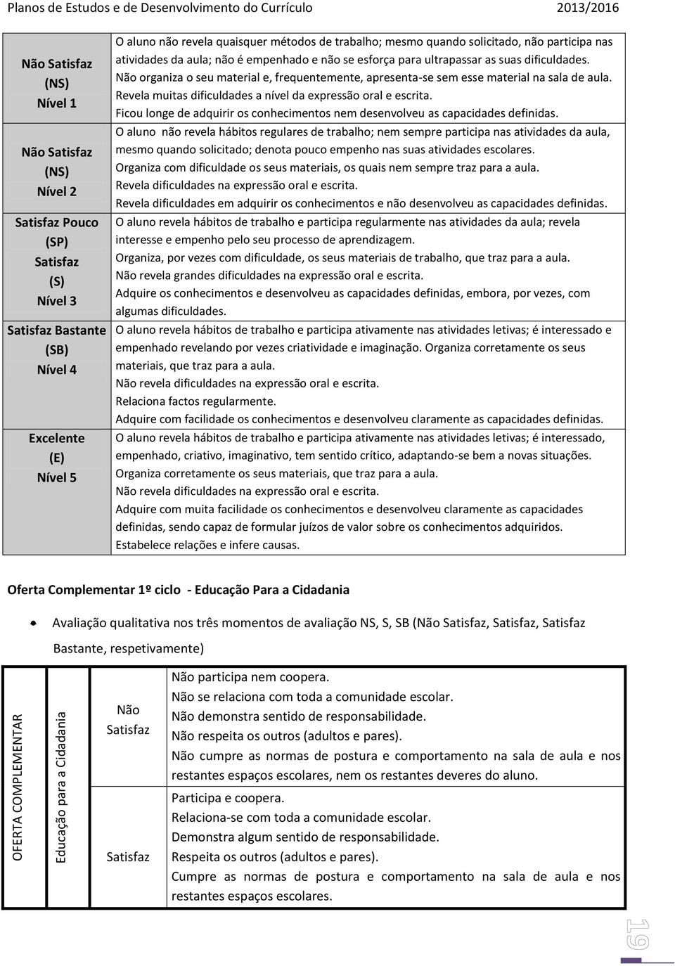 esforça para ultrapassar as suas dificuldades. Não organiza o seu material e, frequentemente, apresenta-se sem esse material na sala de aula.