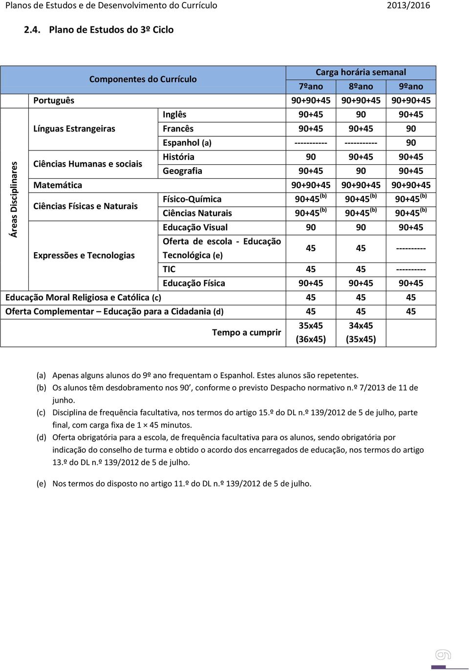 90+45 Francês 90+45 90+45 90 Espanhol (a) ----------- ----------- 90 História 90 90+45 90+45 Geografia 90+45 90 90+45 Matemática 90+90+45 90+90+45 90+90+45 Físico-Química 90+45 (b) 90+45 (b) 90+45