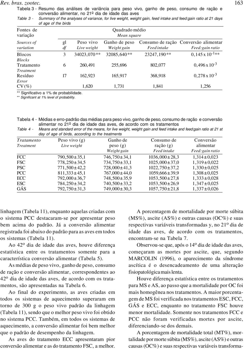 weight, weight gain, feed intake and feed:gain ratio at 21 days of age of the birds Fontes de Quadrado médio variação Mean square Sources of gl Peso vivo Ganho de peso Consumo de ração Conversão