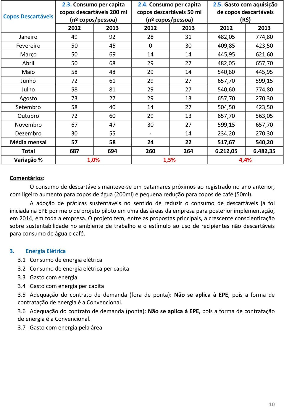 Gasto com aquisição de copos descartáveis (R$) 2012 2013 2012 2013 2012 2013 Janeiro 49 92 28 31 482,05 774,80 Fevereiro 50 45 0 30 409,85 423,50 Março 50 69 14 14 445,95 621,60 Abril 50 68 29 27