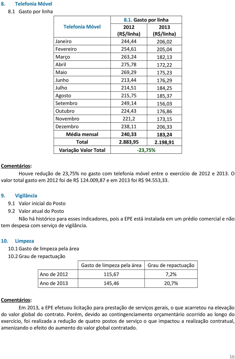 Gasto por linha Telefonia Móvel 2012 (R$/linha) 2013 (R$/linha) Janeiro 244,44 206,02 Fevereiro 254,61 205,04 Março 263,24 182,13 Abril 275,78 172,22 Maio 269,29 175,23 Junho 213,44 176,29 Julho