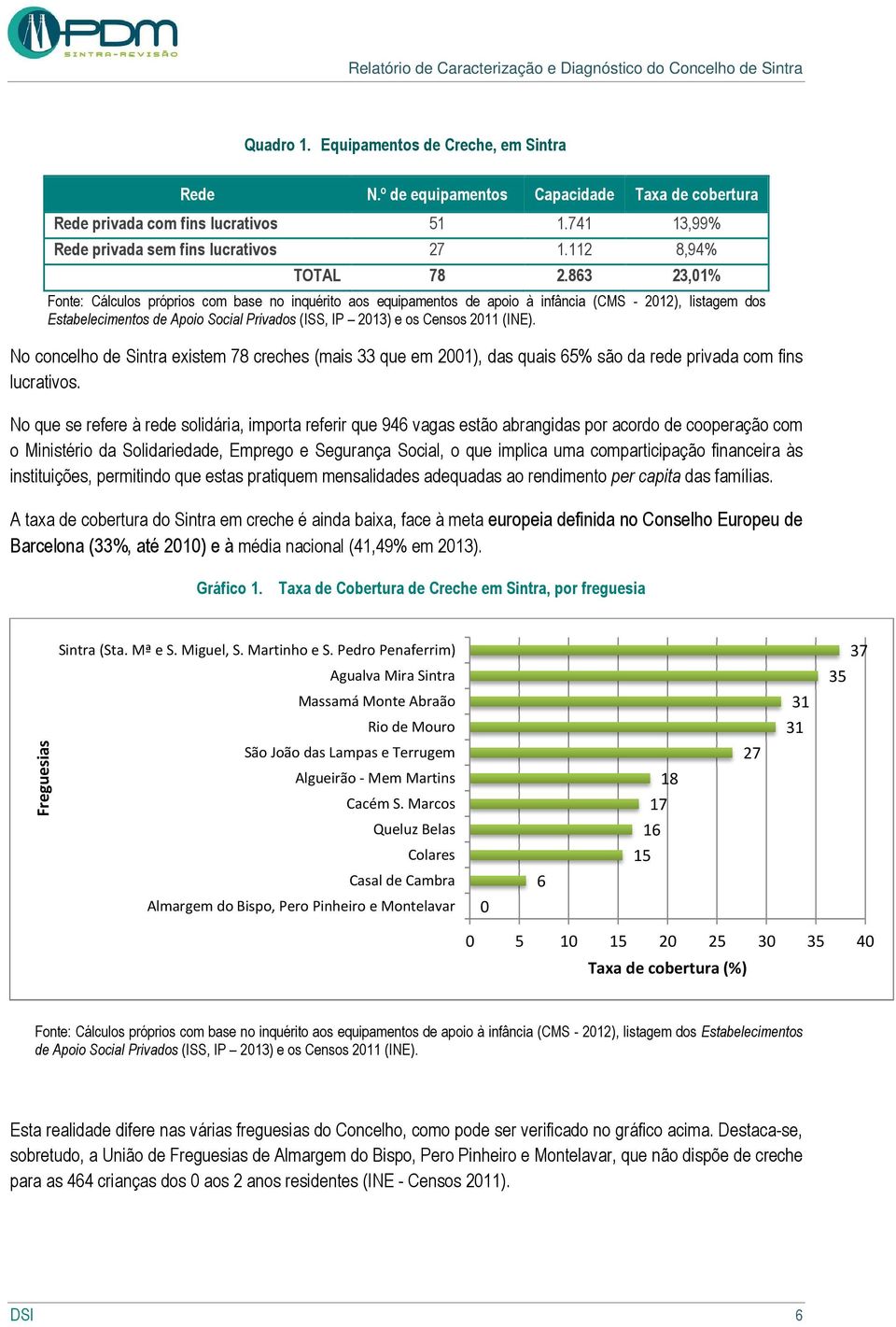 863 23,01% Fonte: Cálculos próprios com base no inquérito aos equipamentos de apoio à infância (CMS - 2012), listagem dos Estabelecimentos de Apoio Social Privados (ISS, IP 2013) e os Censos 2011