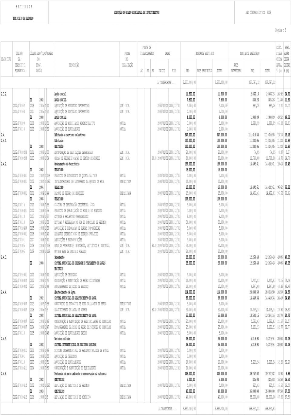 71 0102/070108 0107 2005 I 21 AQUISIÇÃO DE SOFTWARE INFORMATICO ADM. DIR. 2008/01/01 2008/12/31 2.500,00 2.500,00 01 2008 ACÇÃO SOCIAL 4.000,00 4.000,00 1.980,89 1.980,89 49.52 49.