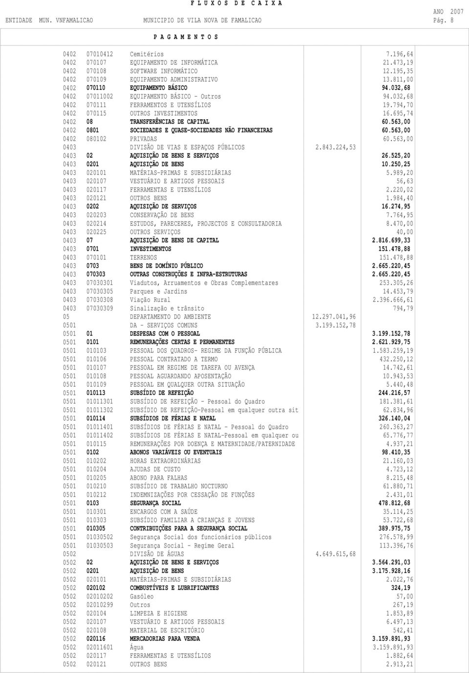 794,70 0402 070115 OUTROS INVESTIMENTOS 16.695,74 0402 08 TRANSFERÊNCIAS DE CAPITAL 60.563,00 0402 0801 SOCIEDADES E QUASE-SOCIEDADES NÃO FINANCEIRAS 60.563,00 0402 080102 PRIVADAS 60.