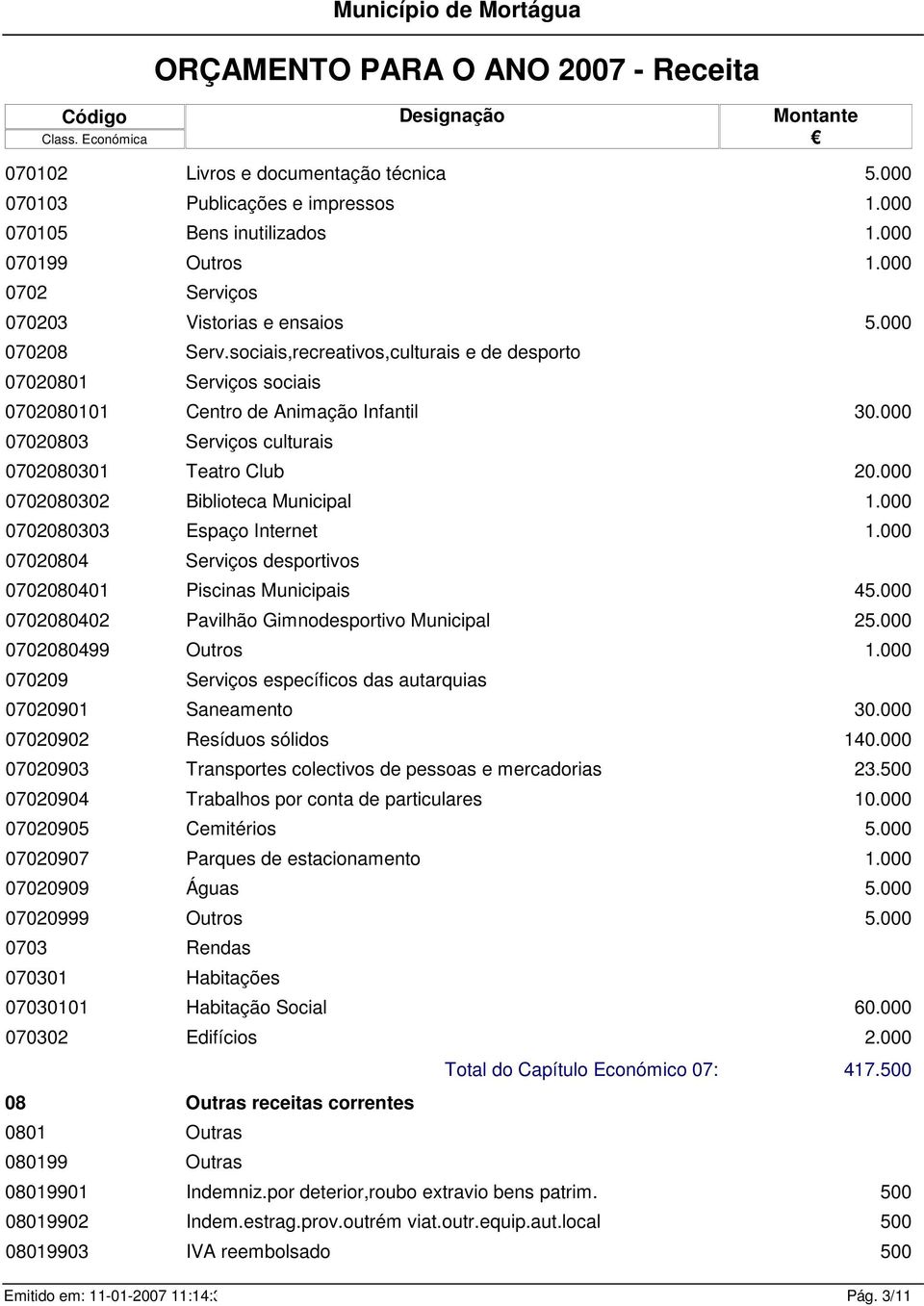 Vistorias e ensaios 070208 Serv.sociais,recreativos,culturais e sporto 07020801 Serviços sociais 0702080101 Centro Animação Infantil 30.000 07020803 Serviços culturais 0702080301 Teatro Club 20.