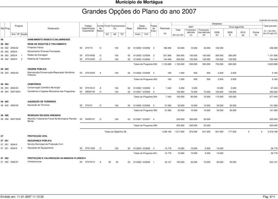 Realizado (a) Total (b)=(c)+(d) finido (c) não finido (d) Despesas 2008 (e) Anos seguintes 2009 (f) 2010 (g) Outros (h) Total previsto (i) = (a)+(b)+ (e)+(f)+(g)+(h) 06 SANEAMENTO BÁSICO E