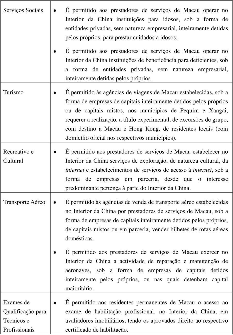 É permitido aos prestadores de serviços de Macau operar no Interior da China instituições de beneficência para deficientes, sob a forma de entidades privadas, sem natureza empresarial, inteiramente