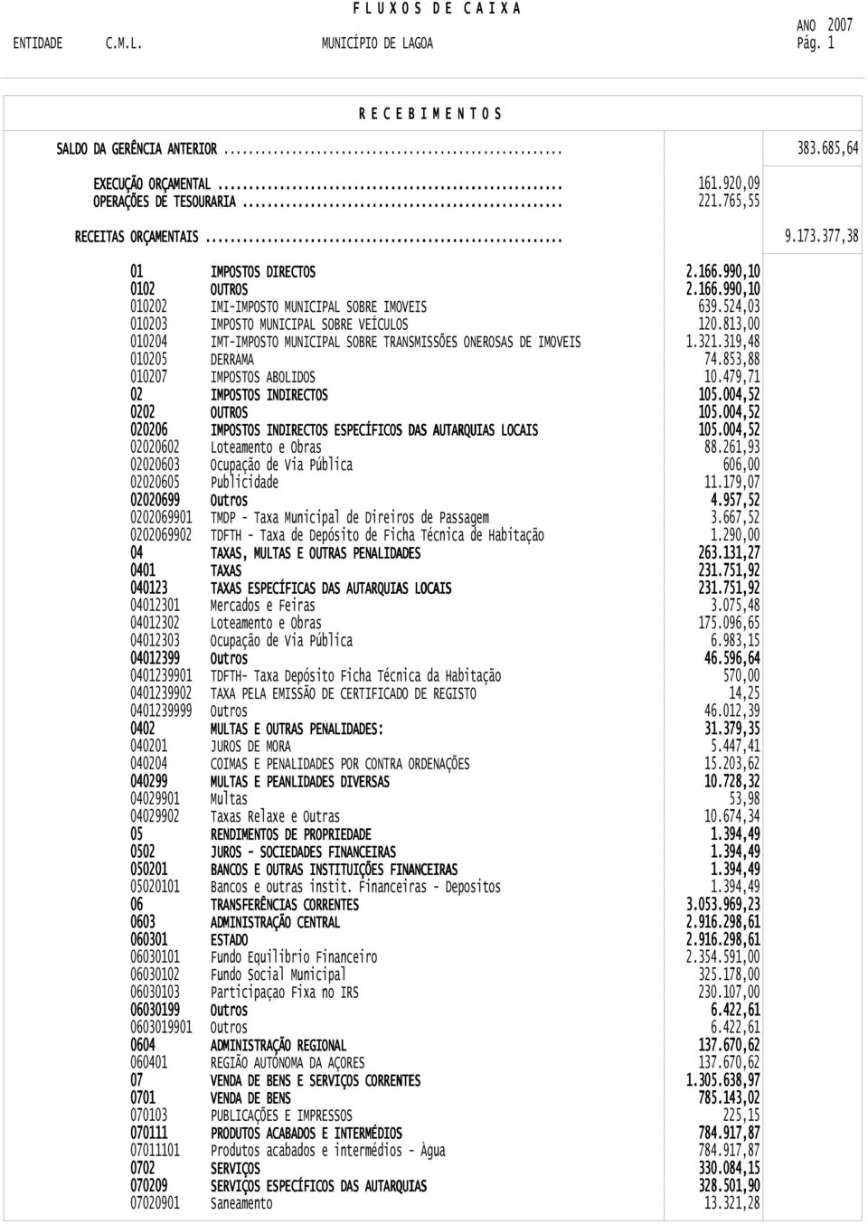 524,03 010203 010204 IMPOSTO MUNICIPAL SOBRE VEÍCULOS IMT-IMPOSTO MUNICIPAL SOBRE TRANSMISSÕES ONEROSAS DE IMOVEIS 120.813,00 1.321.319,48 010205 010207 DERRAMA IMPOSTOS ABOLIDOS 74.853,88 10.