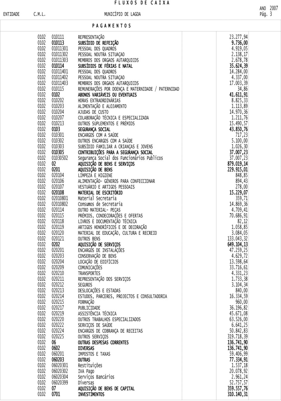 284,00 0102 01011402 0102 01011403 PESSOAL NOUTRA SITUAÇAO MEMBROS DOS ORGAOS AUTARQUICOS 4.337,00 17.